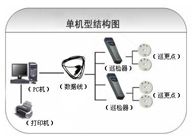 昌黎县巡更系统六号