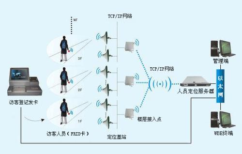 昌黎县人员定位系统一号